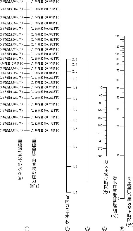 高気圧作業安全衛生規則別表第三