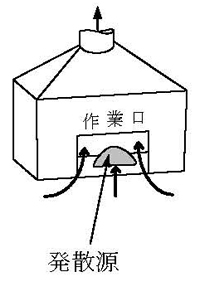 囲い式ドラフトチェンバー型